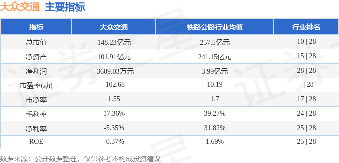 股票行情快报:大众交通(600611)8月5日主力资金净卖出1151.93万元