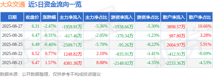 股票行情快报:大众交通(600611)8月27日主力资金净卖出1959.91万元