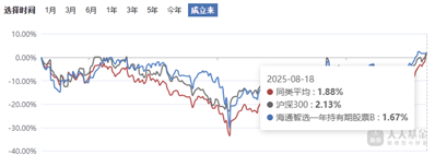 海通智选一年持有期股票清盘