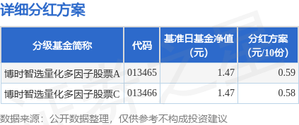 基金分红:博时智选量化多因子股票基金10月21日分红